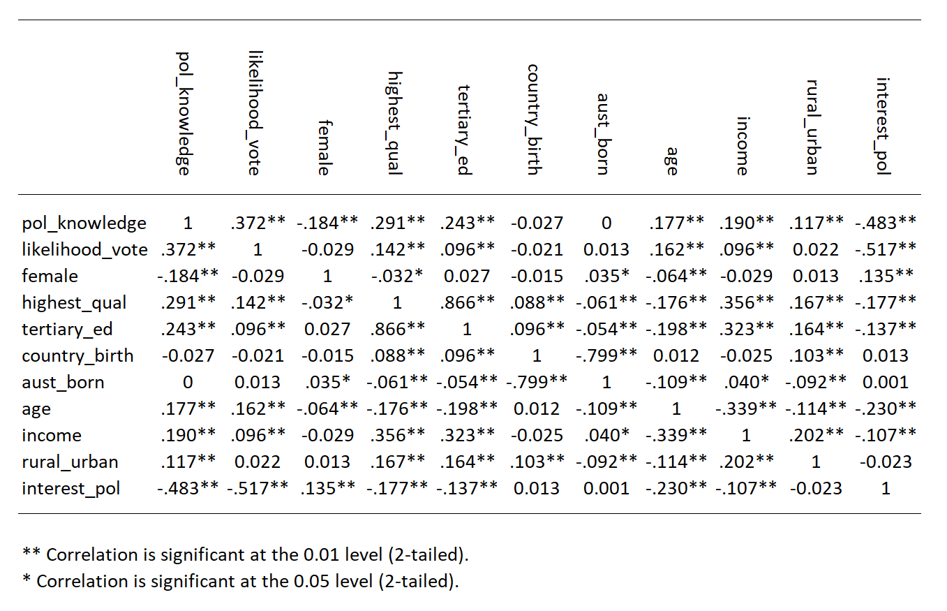 A matrix with the correlation between the main variables.