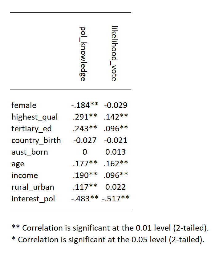 A table with the correlation between the two independent variables and the main independent variables.