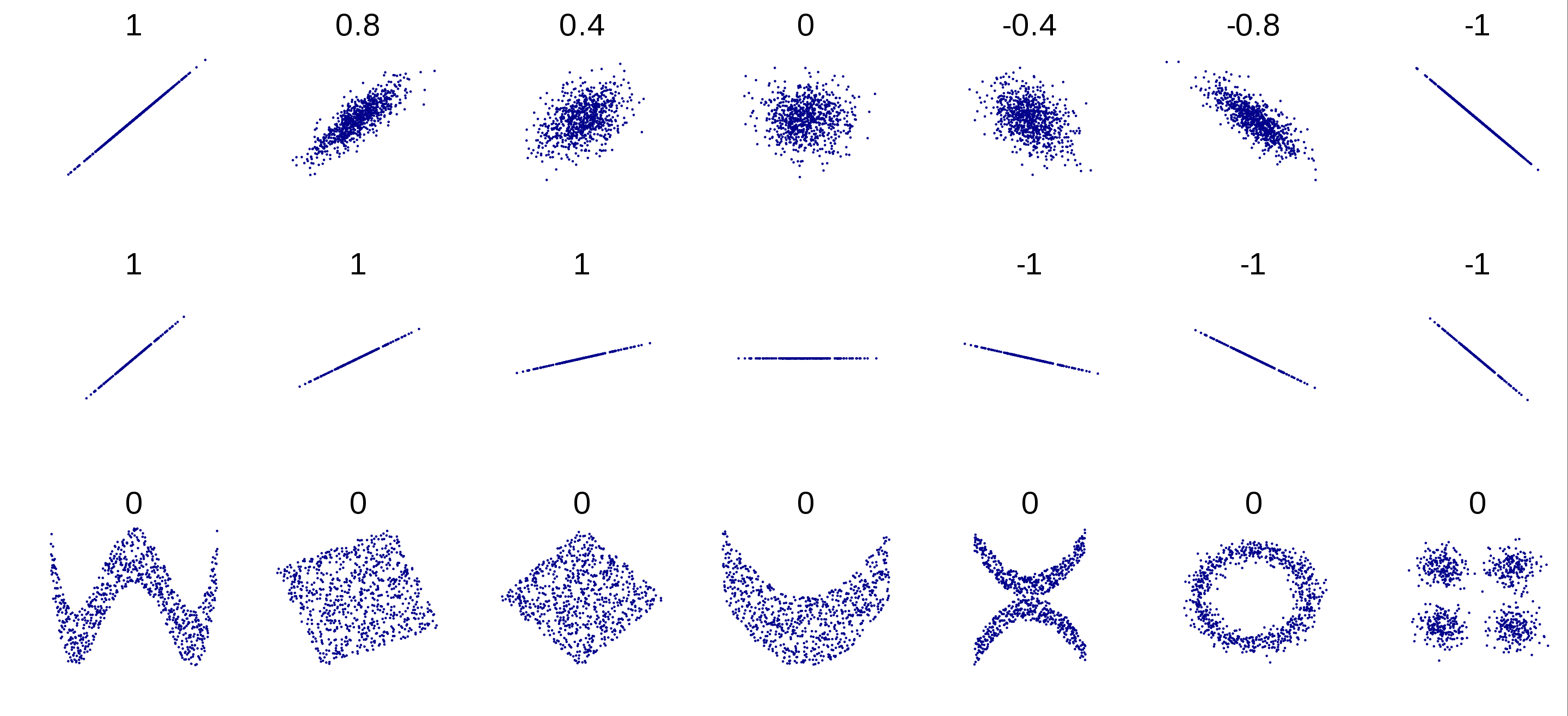 Visual illustration of different correlation coefficients. Author: Denis Boigelot. Source: [Wikimedia](https://commons.wikimedia.org/wiki/File:Correlation_examples2.svg)