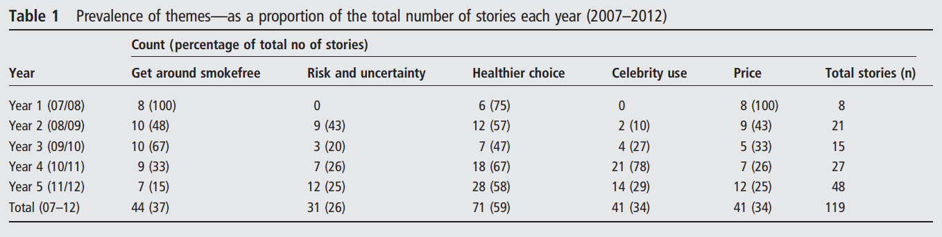 Example of quantitative presentation of themes as a table