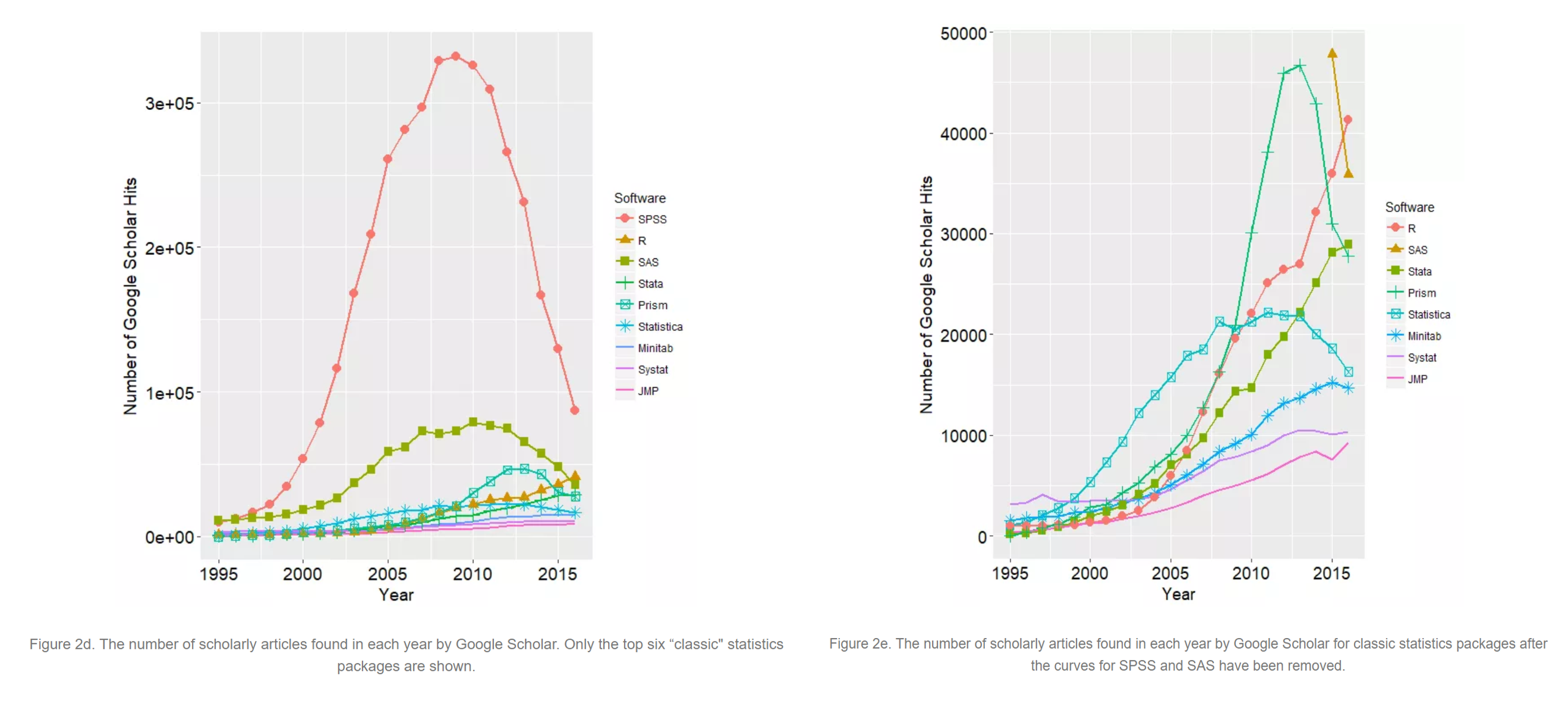 Scholarly articles using each major statistical package. 