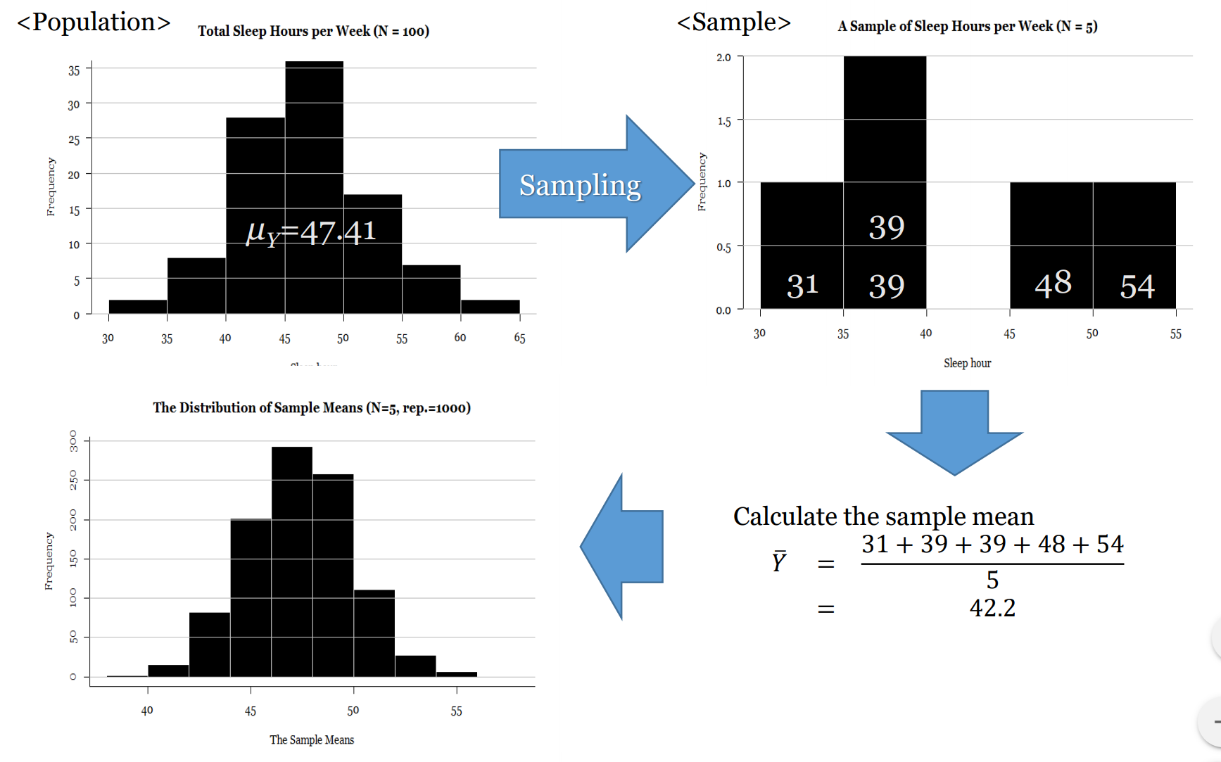 A sampling distribution