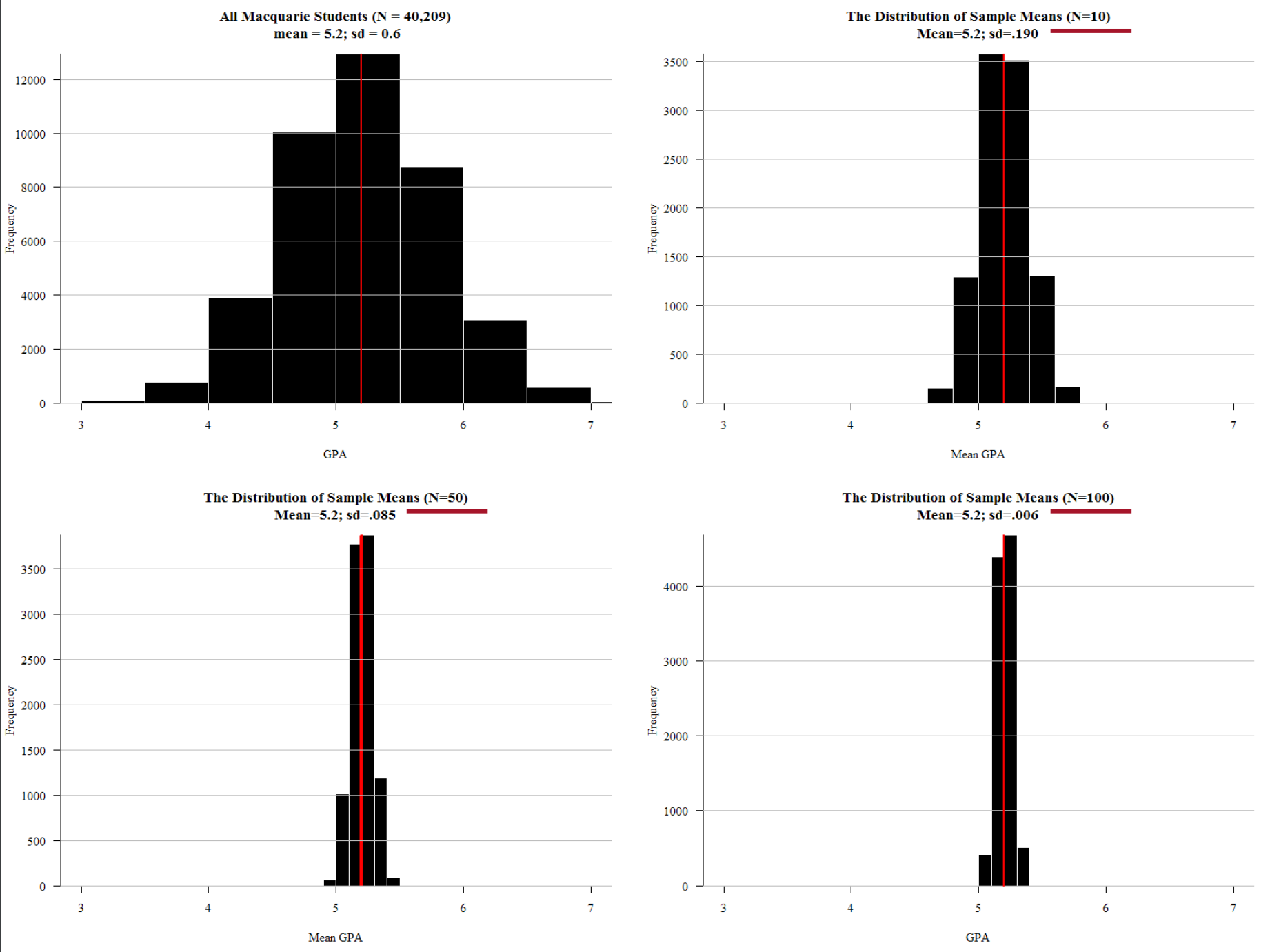 The standard error of a sampling distribution gets smaller as the sample size of each sample increases.