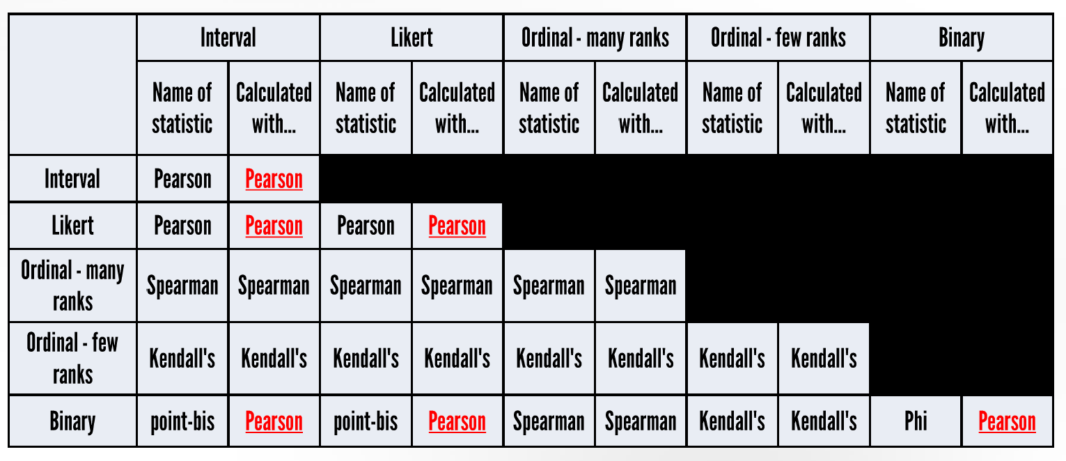 Nick's summary of which Correlation Coeffience to choose